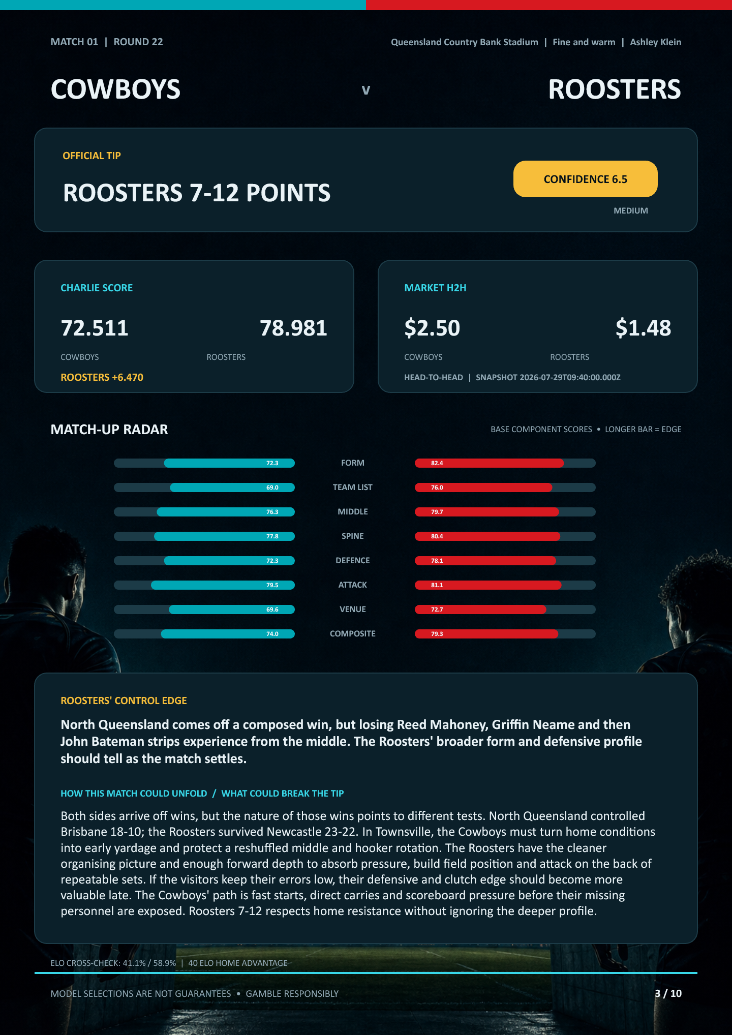 Archived Cowboys versus Roosters match analysis page
