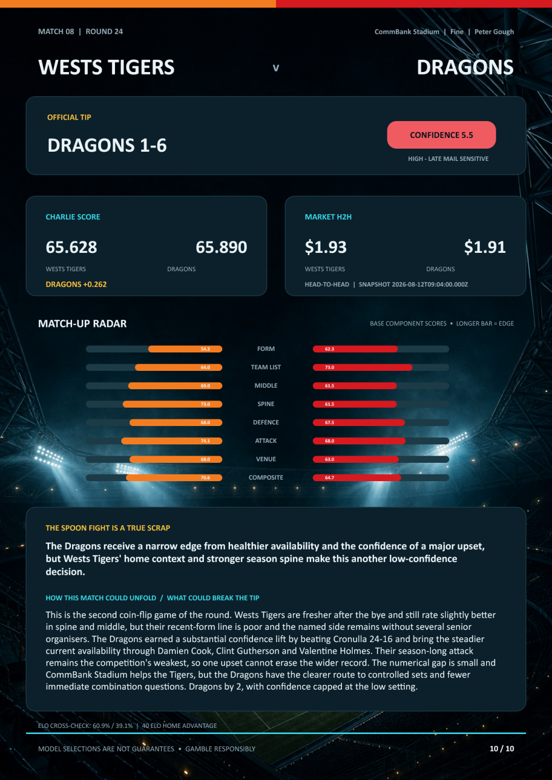 Round 24 Wests Tigers versus Dragons featured match analysis
